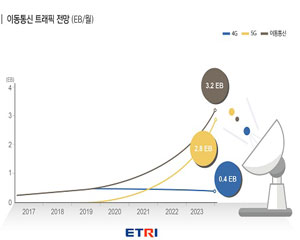 ETRI, 국내 모바일 트래픽 현황 및 전망발표 
